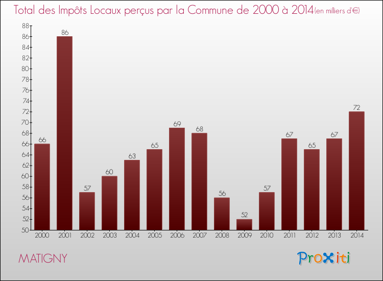 Evolution des Impôts Locaux pour la commune de MATIGNY de 2000 à 2014 Evolution des Impôts Locaux pour MATIGNY de 2000 à 2014
