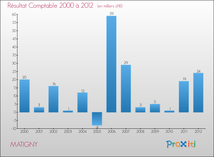 Evolution du résultat comptable pour la commune de MATIGNY de 2000 à 2012 Evolution du résultat comptable pour MATIGNY de 2000 à 2012
