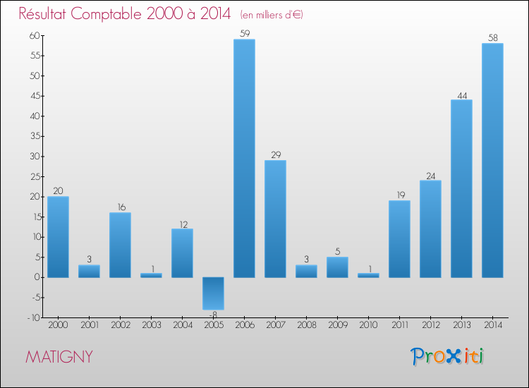 Evolution du résultat comptable pour la commune de MATIGNY de 2000 à 2014 Evolution du résultat comptable pour MATIGNY de 2000 à 2014