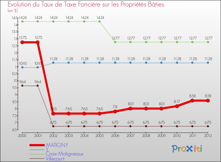Evolution du taux de la taxe foncière sur le bati pour MATIGNY et les communes proches de 2000 à 2012 Comparaison des taux de taxe foncière sur le bati pour MATIGNY et les communes voisines de 2000 à 2012