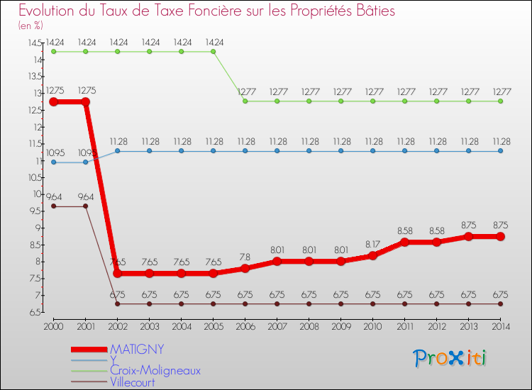 Evolution du taux de la taxe foncière sur le bati pour MATIGNY et les communes proches de 2000 à 2014 Comparaison des taux de taxe foncière sur le bati pour MATIGNY et les communes voisines de 2000 à 2014