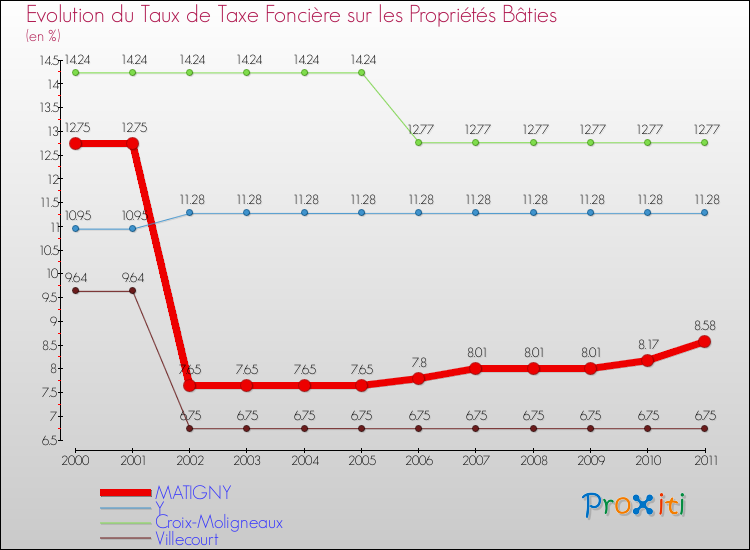 Evolution du taux de la taxe foncière sur le bati pour MATIGNY et les communes proches Comparaison des taux de taxe foncière sur le bati pour MATIGNY et les communes voisines