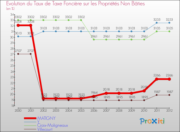 Evolution du taux de la taxe foncière sur les immeubles et terrains non batis pour MATIGNY et les communes proches de 2000 à 2012 Comparaison des taux de la taxe foncière sur les immeubles et terrains non batis pour MATIGNY et les communes voisines de 2000 à 2012