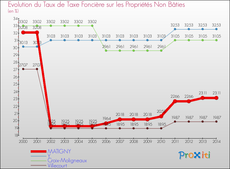 Evolution du taux de la taxe foncière sur les immeubles et terrains non batis pour MATIGNY et les communes proches de 2000 à 2014 Comparaison des taux de la taxe foncière sur les immeubles et terrains non batis pour MATIGNY et les communes voisines de 2000 à 2014