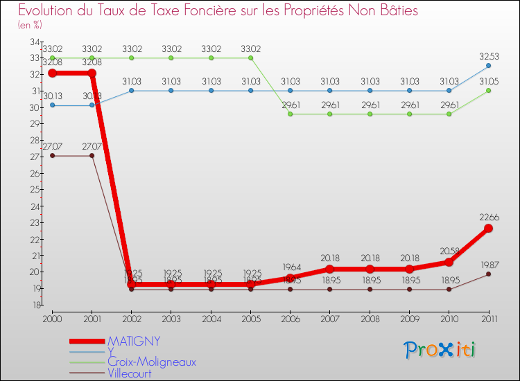 Evolution du taux de la taxe foncière sur les immeubles et terrains non batis pour MATIGNY et les communes proches Comparaison des taux de la taxe foncière sur les immeubles et terrains non batis pour MATIGNY et les communes voisines