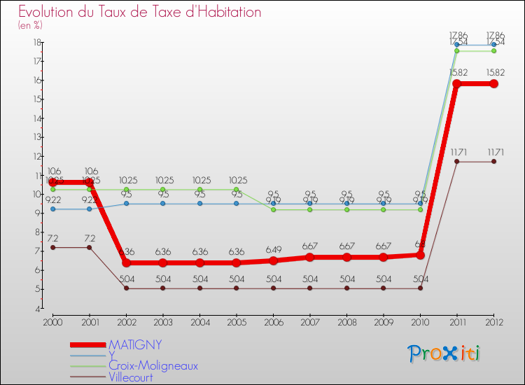 Evolution du taux de la taxe d'habitation pour MATIGNY et les communes proches Comparaison des taux de la taxe d'habitation pour MATIGNY et les communes voisines