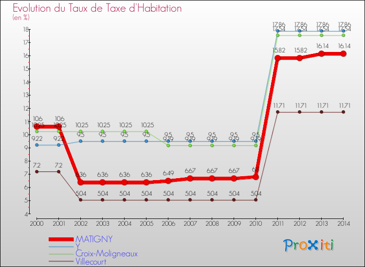 Evolution du taux de la taxe d'habitation pour MATIGNY et les communes proches de 2000 à 2014 Comparaison des taux de la taxe d'habitation pour MATIGNY et les communes voisines de 2000 à 2014