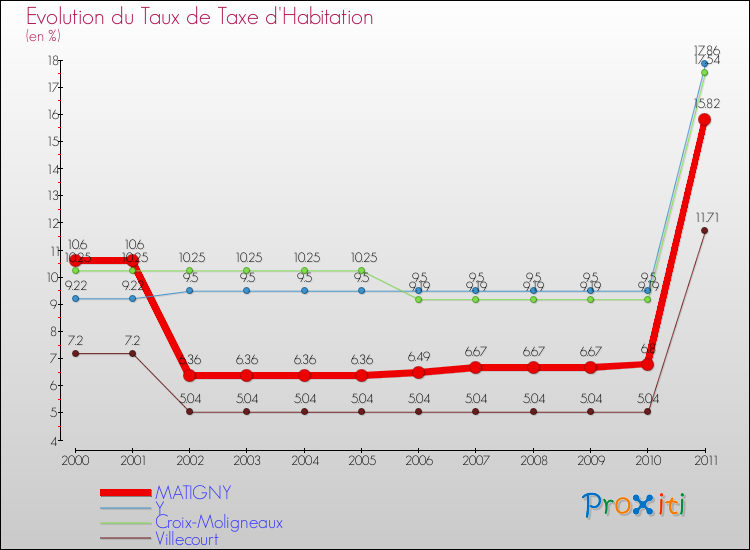 Evolution du taux de la taxe d'habitation pour MATIGNY et les communes proches Comparaison des taux de la taxe d'habitation pour MATIGNY et les communes voisines