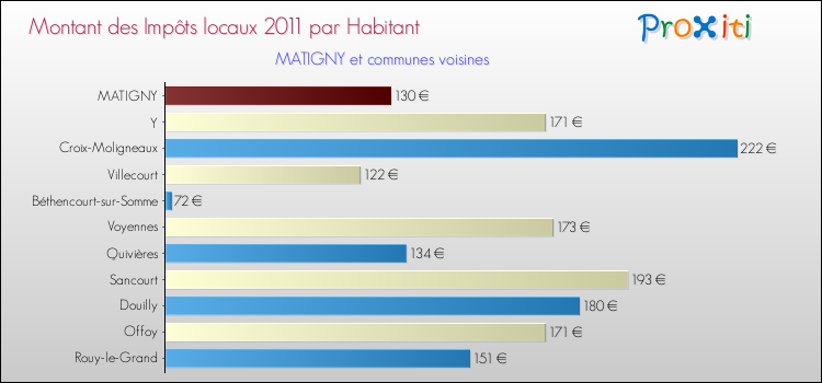 Montant des impôts locaux par Habitant pour MATIGNY et les communes proches Comparaison des impôts locaux par habitant pour MATIGNY et les communes voisines