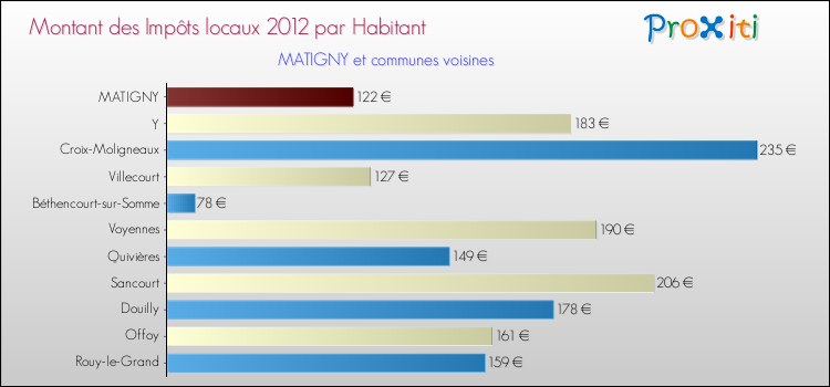 Montant des impôts locaux par Habitant pour MATIGNY et les communes proches Comparaison des impôts locaux par habitant pour MATIGNY et les communes voisines