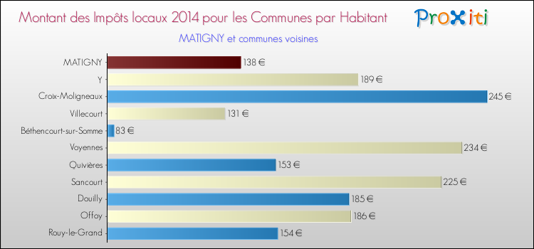 Montant des impôts locaux par Habitant pour MATIGNY et les communes proches en 2014 Comparaison des impôts locaux par habitant pour MATIGNY et les communes voisines en 2014
