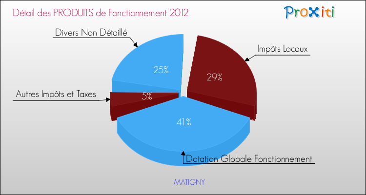 Décomposition du Budget de Fonctionnement 2012 de la commune de MATIGNY Budget de Fonctionnement 2012 pour la commune de MATIGNY