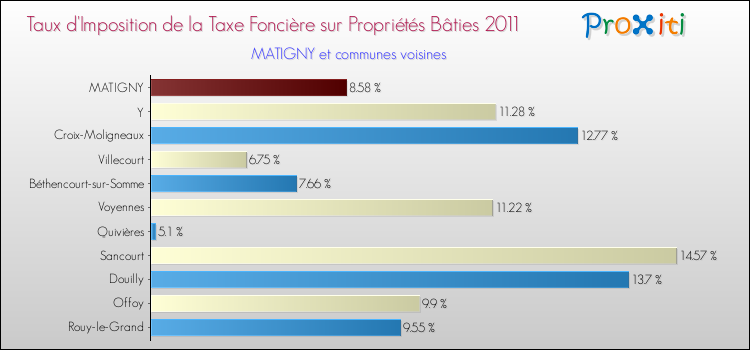 Taux d'imposition de la taxe foncière sur le bati 2011 pour MATIGNY et les communes proches Comparaison des taux d'imposition de la taxe foncière sur le bati 2011 pour MATIGNY et les communes voisines