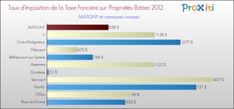 Taux d'imposition de la taxe foncière sur le bati 2012 pour MATIGNY et les communes proches Comparaison des taux d'imposition de la taxe foncière sur le bati 2012 pour MATIGNY et les communes voisines