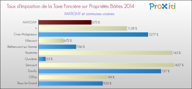 Taux d'imposition de la taxe foncière sur le bati 2014 pour MATIGNY et les communes proches Comparaison des taux d'imposition de la taxe foncière sur le bati 2014 pour MATIGNY et les communes voisines