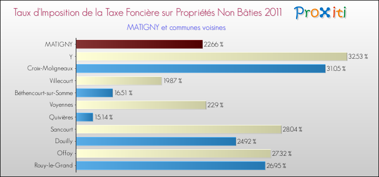 Taux d'imposition de la taxe foncière sur les immeubles et terrains non batis 2011 pour MATIGNY et les communes proches Comparaison des taux d'imposition de la taxe foncière sur les immeubles et terrains non batis 2011 pour MATIGNY et les communes voisines