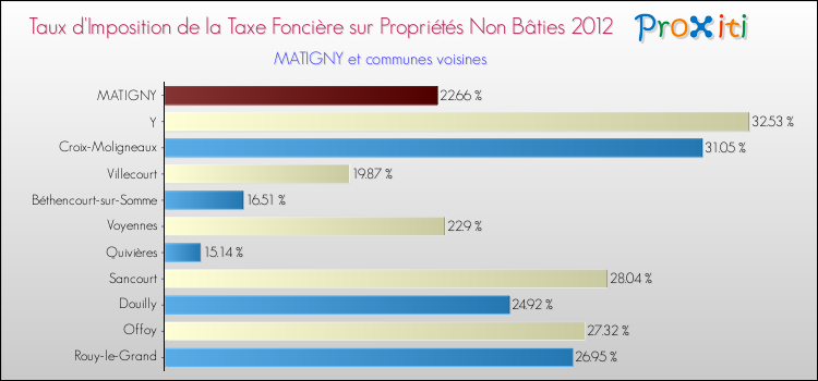 Taux d'imposition de la taxe foncière sur les immeubles et terrains non batis 2012 pour MATIGNY et les communes proches Comparaison des taux d'imposition de la taxe foncière sur les immeubles et terrains non batis 2012 pour MATIGNY et les communes voisines