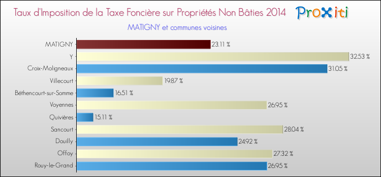 Taux d'imposition de la taxe foncière sur les immeubles et terrains non batis 2014 pour MATIGNY et les communes proches Comparaison des taux d'imposition de la taxe foncière sur les immeubles et terrains non batis 2014 pour MATIGNY et les communes voisines