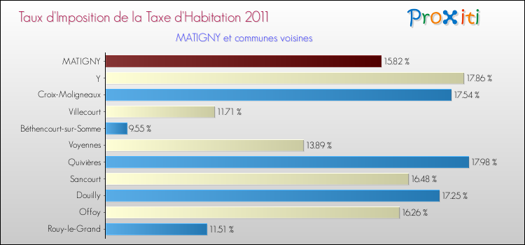 Taux d'imposition de la taxe d'habitation 2011 pour MATIGNY et les communes proches Comparaison des taux d'imposition de la taxe d'habitation 2011 pour MATIGNY et les communes voisines