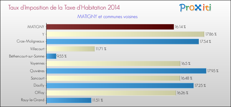 Taux d'imposition de la taxe d'habitation 2014 pour MATIGNY et les communes proches Comparaison des taux d'imposition de la taxe d'habitation 2014 pour MATIGNY et les communes voisines