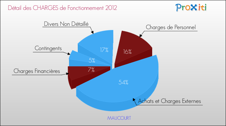 Décomposition des Charges de Fonctionnement 2012 de la commune de MAUCOURT Charges de Fonctionnement 2012 pour la commune de MAUCOURT
