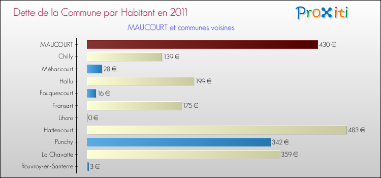 Dette par habitant de la commune en 2011 pour MAUCOURT et les communes proches Comparaison de la dette par habitant de la commune en 2011 pour MAUCOURT et les communes voisines