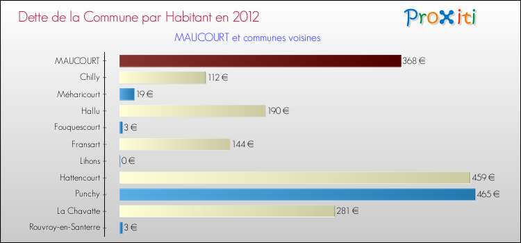 Dette par habitant de la commune en 2012 pour MAUCOURT et les communes proches Comparaison de la dette par habitant de la commune en 2012 pour MAUCOURT et les communes voisines