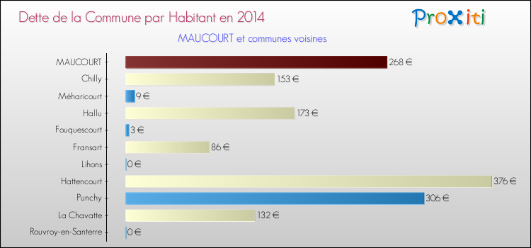 Dette par habitant de la commune en 2014 pour MAUCOURT et les communes proches Comparaison de la dette par habitant de la commune en 2014 pour MAUCOURT et les communes voisines