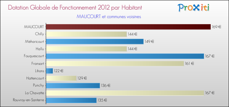 Montant des dotations globales de fonctionnement DGF par Habitant pour MAUCOURT et les communes proches Comparaison des des dotations globales de fonctionnement DGF par habitant pour MAUCOURT et les communes voisines