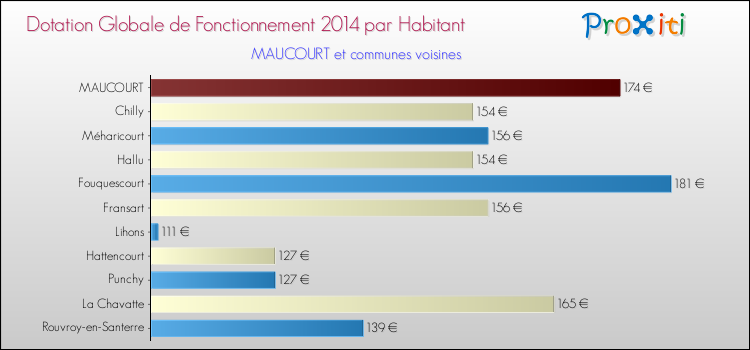 Montant des dotations globales de fonctionnement DGF par Habitant pour MAUCOURT et les communes proches en 2014. Comparaison des des dotations globales de fonctionnement DGF par habitant pour MAUCOURT et les communes voisines en 2014.