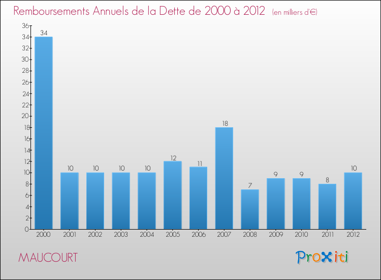 Evolution de l'annuité de la dette pour la commune de MAUCOURT de 2000 à 2012 Annuités de la dette pour MAUCOURT de 2000 à 2012