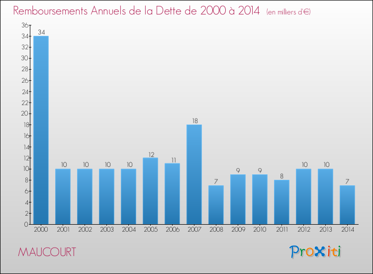 Evolution de l'annuité de la dette pour la commune de MAUCOURT de 2000 à 2014 Annuités de la dette pour MAUCOURT de 2000 à 2014