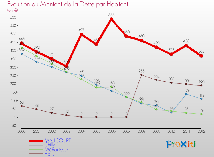 Evolution de la dette par habitant pour la commune de MAUCOURT et les communes proches de 2000 à 2012 Comparaison de la dette par habitant pour MAUCOURT et les communes voisines de 2000 à 2012