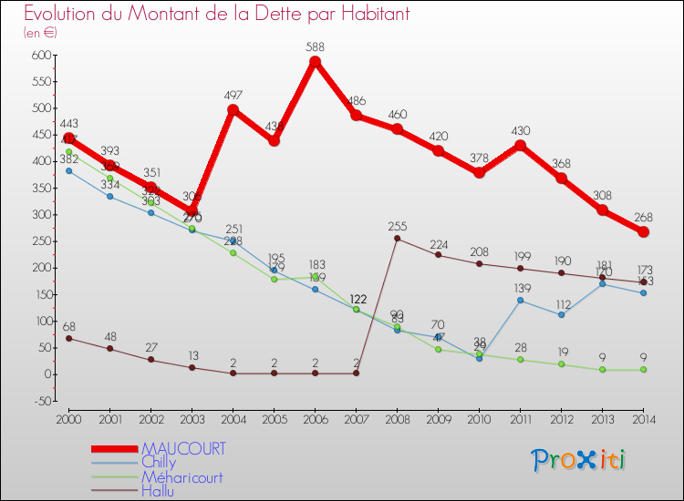 Evolution de la dette par habitant pour la commune de MAUCOURT et les communes proches de 2000 à 2014 Comparaison de la dette par habitant pour MAUCOURT et les communes voisines de 2000 à 2014