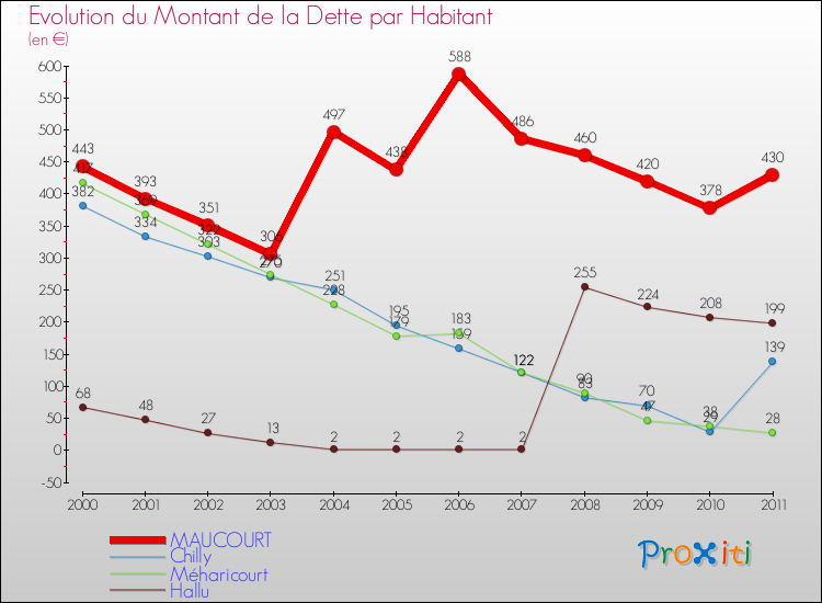Evolution de la dette par habitant pour la commune de MAUCOURT et les communes proches Comparaison de la dette par habitant pour MAUCOURT et les communes voisines