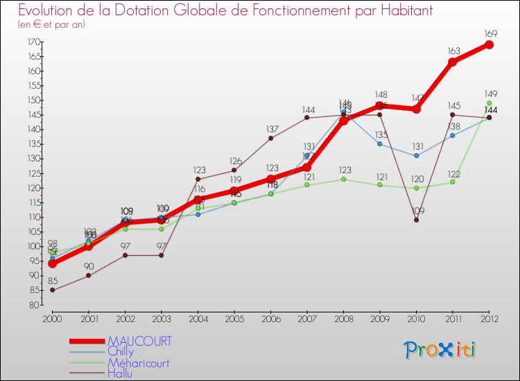 Evolution et montant de la dotation globale de fonctionnement par Habitant pour MAUCOURT et les communes proches Comparaison des dotations globales de fonctionnement par habitant pour MAUCOURT et les communes voisines