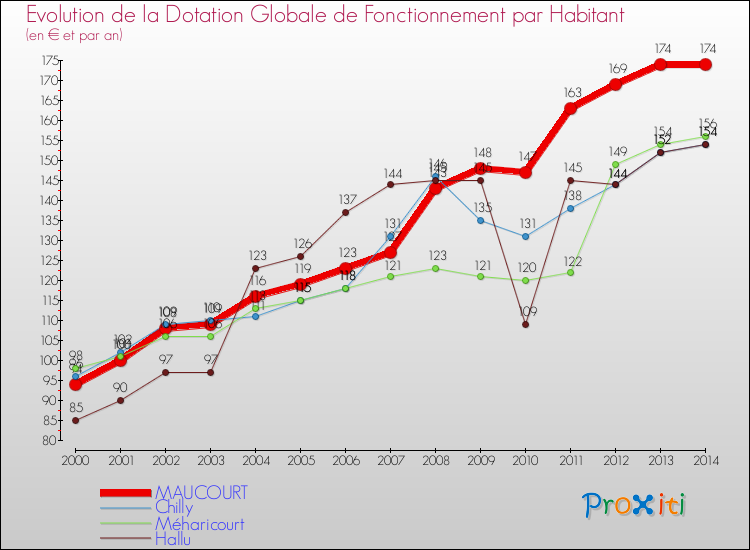 Evolution et montant de la dotation globale de fonctionnement par Habitant pour MAUCOURT et les communes proches de 2000 à 2014. Comparaison des dotations globales de fonctionnement par habitant pour MAUCOURT et les communes voisines de 2000 à 2014.