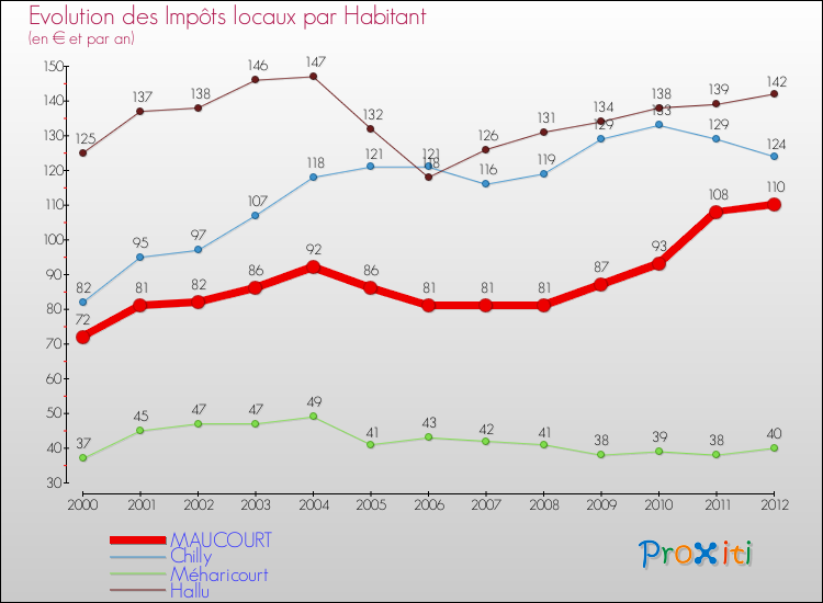 Evolution et montant des impôts locaux par Habitant pour MAUCOURT et les communes proches Comparaison des impôts locaux par habitant pour MAUCOURT et les communes voisines