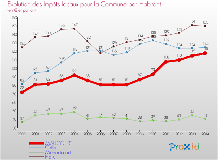 Evolution et montant des impôts locaux par Habitant pour MAUCOURT et les communes proches de 2000 à 2014 Comparaison des impôts locaux par habitant pour MAUCOURT et les communes voisines de 2000 à 2014