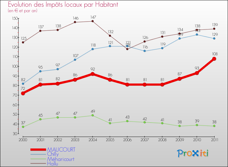 Evolution et montant des impôts locaux par Habitant pour MAUCOURT et les communes proches Comparaison des impôts locaux par habitant pour MAUCOURT et les communes voisines