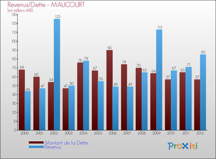 Evolution comparée de la dette et des revenus pour la commune de MAUCOURT de 2000 à 2012 Comparaison de la dette et des revenus pour MAUCOURT de 2000 à 2012