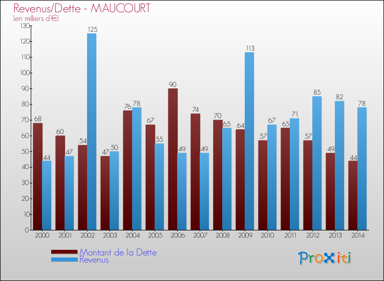 Evolution comparée de la dette et des revenus pour la commune de MAUCOURT de 2000 à 2014 Comparaison de la dette et des revenus pour MAUCOURT de 2000 à 2014