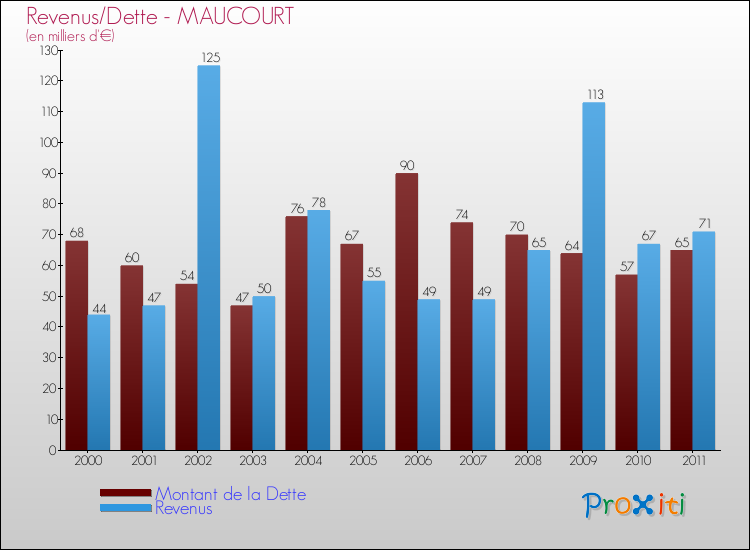 Evolution comparée de la dette et des revenus pour la commune de MAUCOURT de 2000 à 2011 Comparaison de la dette et des revenus pour MAUCOURT de 2000 à 2011