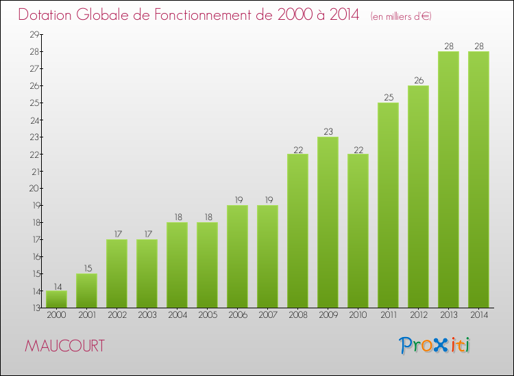 Evolution du montant de la Dotation Globale de Fonctionnement pour la commune de MAUCOURT de 2000 à 2014 Evolution du montant de la Dotation Globale de Fonctionnement pour MAUCOURT de 2000 à 2014