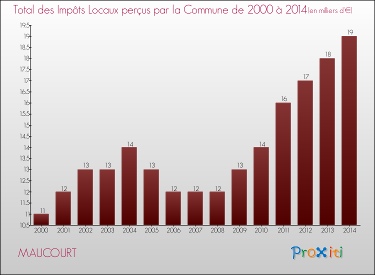 Evolution des Impôts Locaux pour la commune de MAUCOURT de 2000 à 2014 Evolution des Impôts Locaux pour MAUCOURT de 2000 à 2014