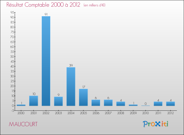 Evolution du résultat comptable pour la commune de MAUCOURT de 2000 à 2012 Evolution du résultat comptable pour MAUCOURT de 2000 à 2012