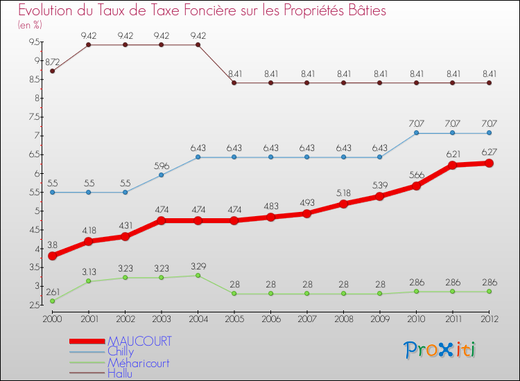 Evolution du taux de la taxe foncière sur le bati pour MAUCOURT et les communes proches de 2000 à 2012 Comparaison des taux de taxe foncière sur le bati pour MAUCOURT et les communes voisines de 2000 à 2012