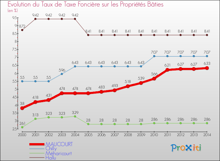 Evolution du taux de la taxe foncière sur le bati pour MAUCOURT et les communes proches de 2000 à 2014 Comparaison des taux de taxe foncière sur le bati pour MAUCOURT et les communes voisines de 2000 à 2014