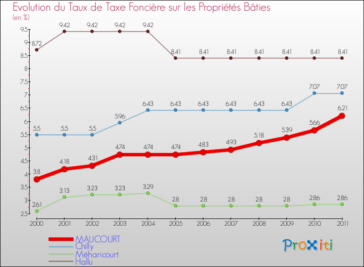 Evolution du taux de la taxe foncière sur le bati pour MAUCOURT et les communes proches Comparaison des taux de taxe foncière sur le bati pour MAUCOURT et les communes voisines