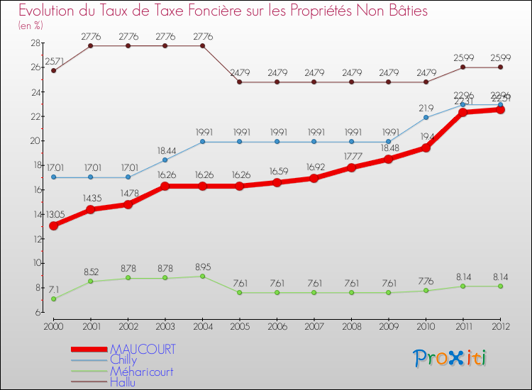Evolution du taux de la taxe foncière sur les immeubles et terrains non batis pour MAUCOURT et les communes proches de 2000 à 2012 Comparaison des taux de la taxe foncière sur les immeubles et terrains non batis pour MAUCOURT et les communes voisines de 2000 à 2012
